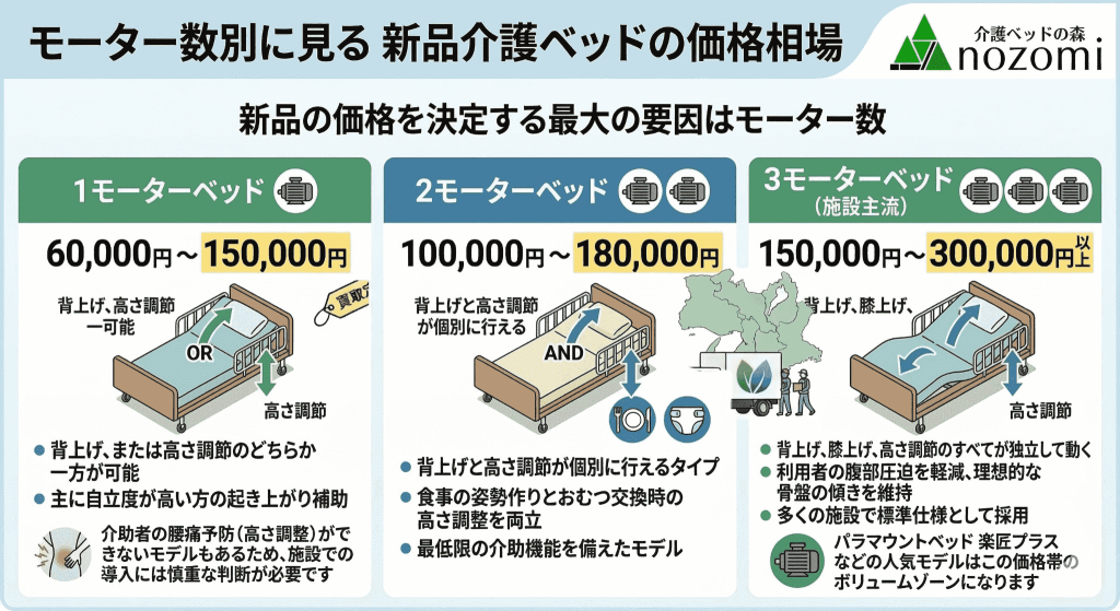 モーター数別の図解